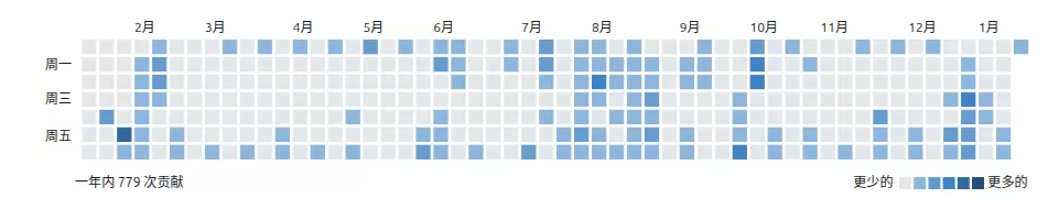 Gitea提交记录